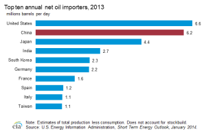 Top Ten Oil Importers in 2013