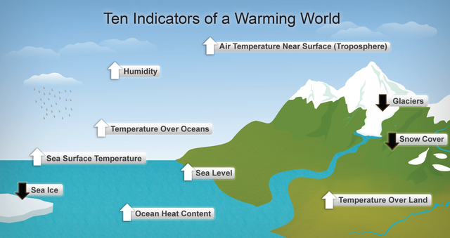 This diagram shows ten indicators of global warming: Seven of these indicators would be expected to increase in a warming world. 