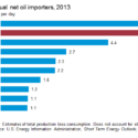 China Passes US in Oil Imports