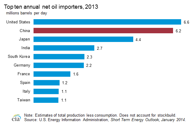 Oil importing Countries 2020. Consumption of Oil in Russia. USA China Oil. Top Importers of Russian Oil. Import oil